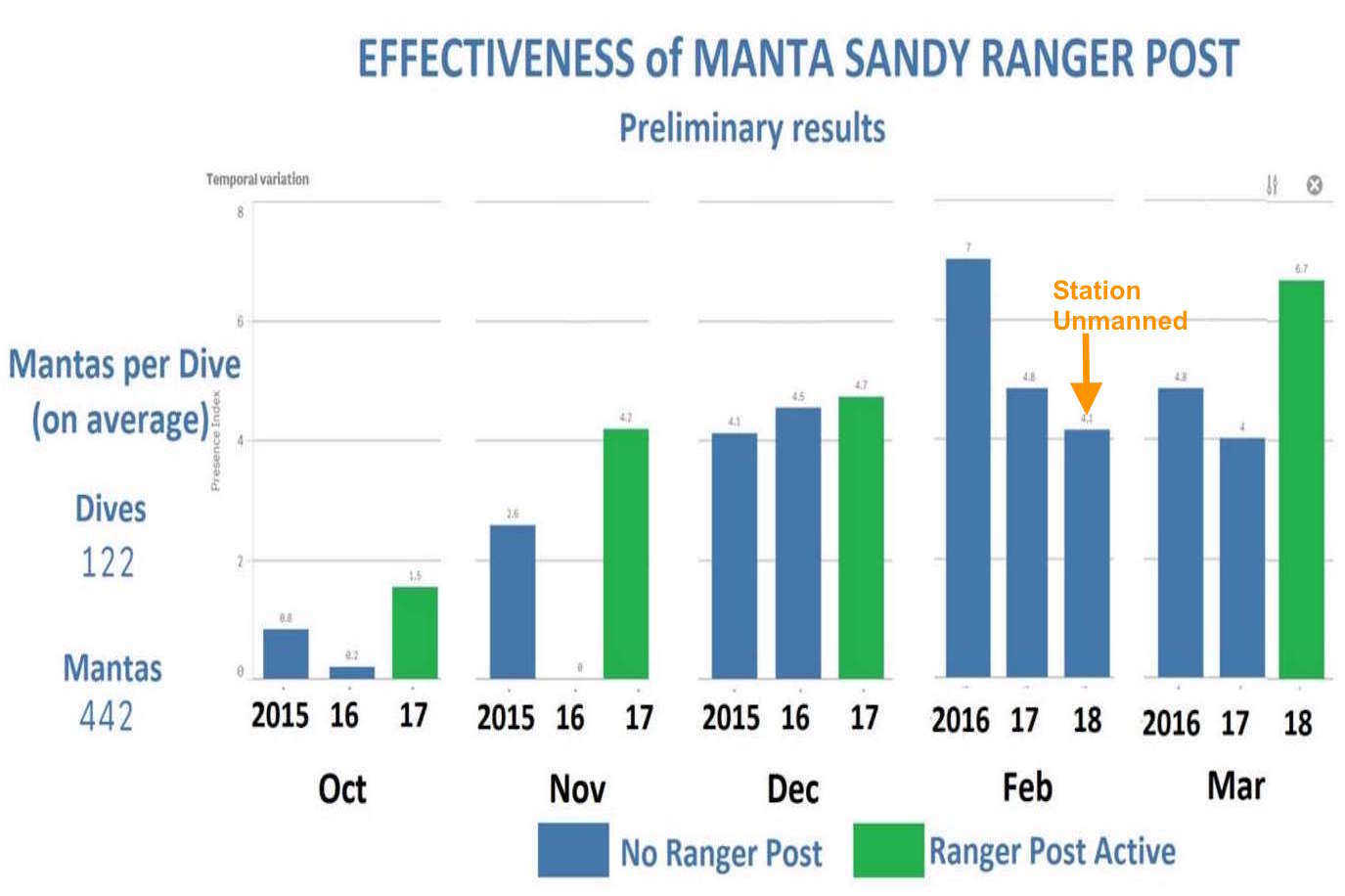 Raja Ampat Manta Sandy Ranger Post Preliminary Data 2016 - 2018